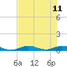 Channel Four tide chart for Sunday, June 11, 2023