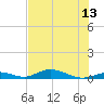 Channel Four tide chart for Tuesday, June 13, 2023