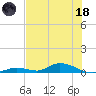 Channel Four tide chart for Sunday, June 18, 2023