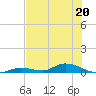 Channel Four tide chart for Tuesday, June 20, 2023