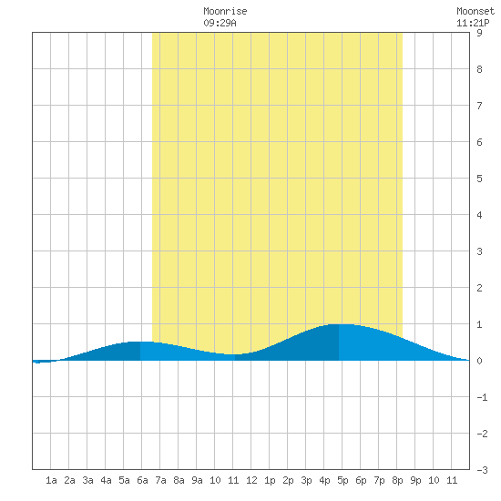 Channel Four tide chart for Wednesday, June 21, 2023