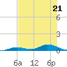 Channel Four tide chart for Wednesday, June 21, 2023
