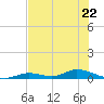 Channel Four tide chart for Thursday, June 22, 2023