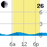 Channel Four tide chart for Monday, June 26, 2023