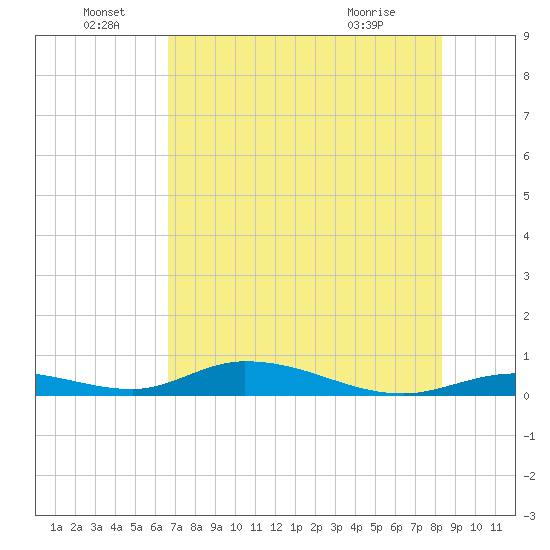 Channel Four tide chart for Wednesday, June 28, 2023