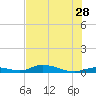 Channel Four tide chart for Wednesday, June 28, 2023