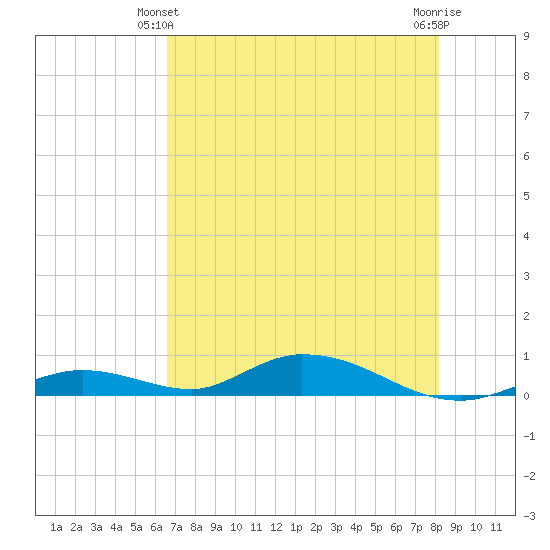 Channel Four tide chart for Friday, June 2, 2023
