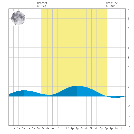 Channel Four tide chart for Saturday, June 3, 2023