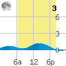 Channel Four tide chart for Saturday, June 3, 2023