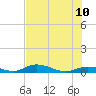 Channel Four tide chart for Monday, July 10, 2023