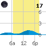 Channel Four tide chart for Monday, July 17, 2023