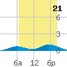 Channel Four tide chart for Friday, July 21, 2023