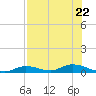 Channel Four tide chart for Saturday, July 22, 2023