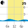Channel Four tide chart for Tuesday, July 25, 2023