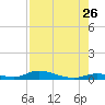 Channel Four tide chart for Wednesday, July 26, 2023