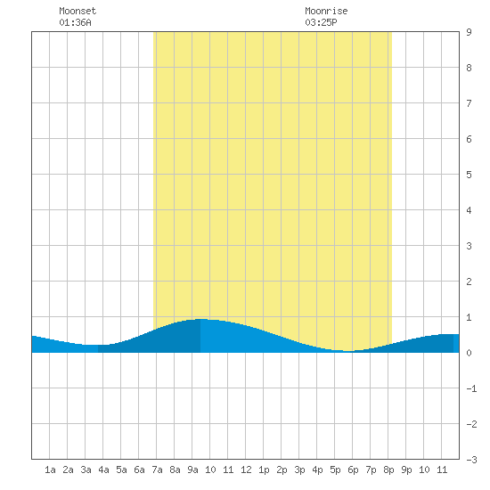 Channel Four tide chart for Thursday, July 27, 2023
