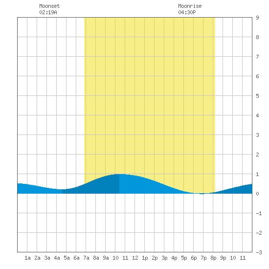 Channel Four tide chart for Friday, July 28, 2023