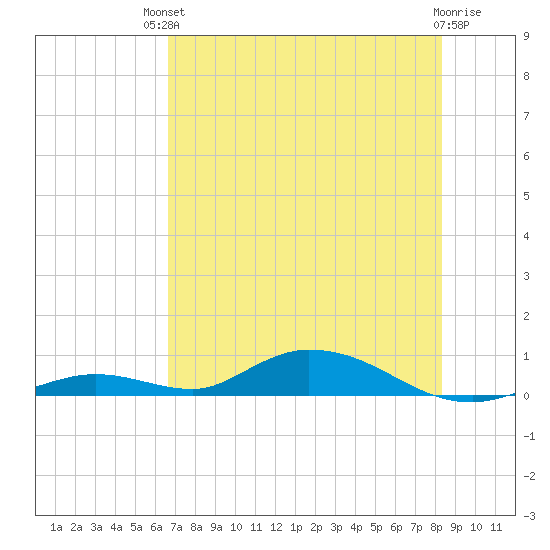 Channel Four tide chart for Sunday, July 2, 2023