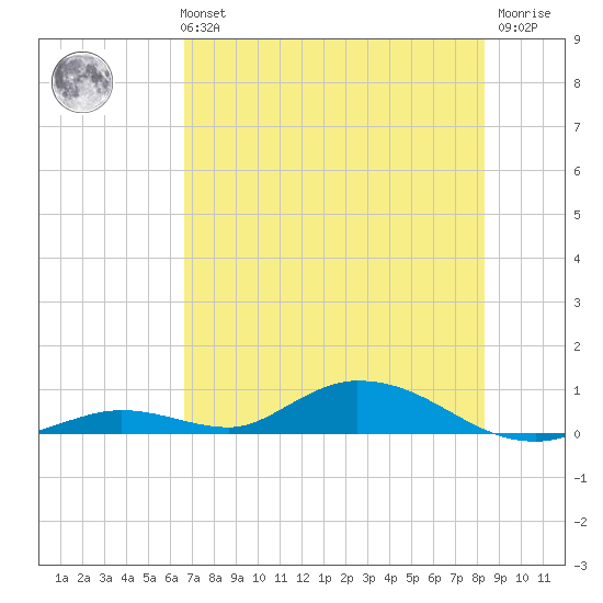 Channel Four tide chart for Monday, July 3, 2023