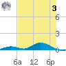 Channel Four tide chart for Monday, July 3, 2023