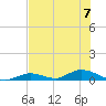 Channel Four tide chart for Friday, July 7, 2023