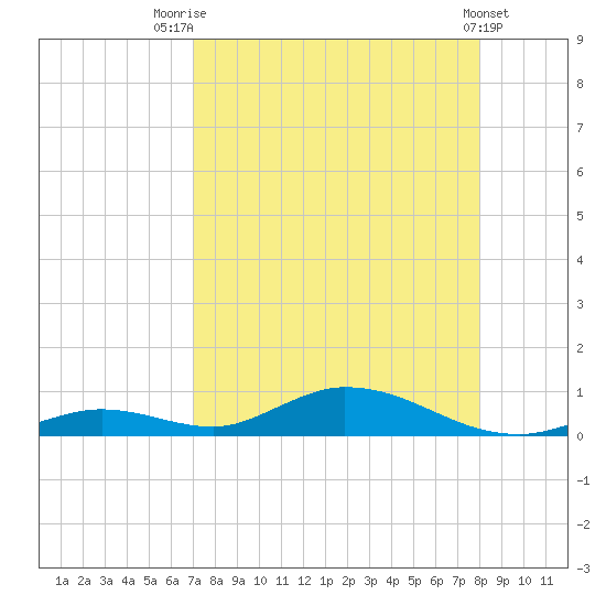 Channel Four tide chart for Monday, August 14, 2023