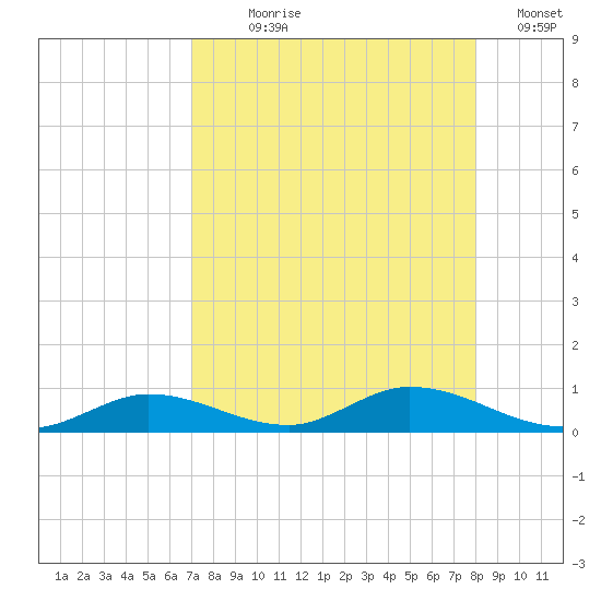 Channel Four tide chart for Saturday, August 19, 2023