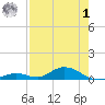 Channel Four tide chart for Tuesday, August 1, 2023