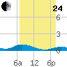 Channel Four tide chart for Thursday, August 24, 2023