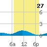 Channel Four tide chart for Sunday, August 27, 2023
