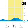 Channel Four tide chart for Tuesday, August 29, 2023