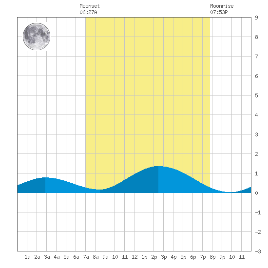 Channel Four tide chart for Wednesday, August 30, 2023