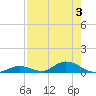 Channel Four tide chart for Thursday, August 3, 2023