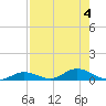 Channel Four tide chart for Friday, August 4, 2023