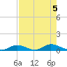 Channel Four tide chart for Saturday, August 5, 2023