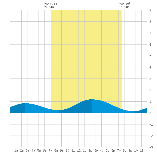 Channel Four tide chart for Wednesday, September 13, 2023