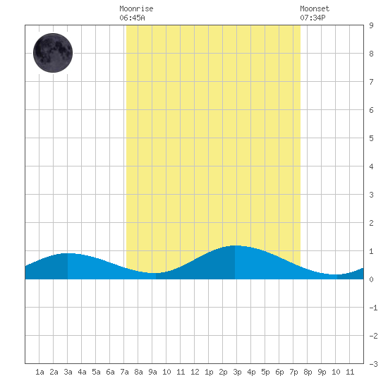 Channel Four tide chart for Thursday, September 14, 2023