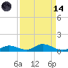 Channel Four tide chart for Thursday, September 14, 2023