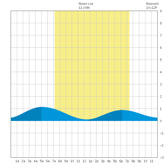 Channel Four tide chart for Tuesday, September 19, 2023