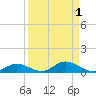 Channel Four tide chart for Friday, September 1, 2023