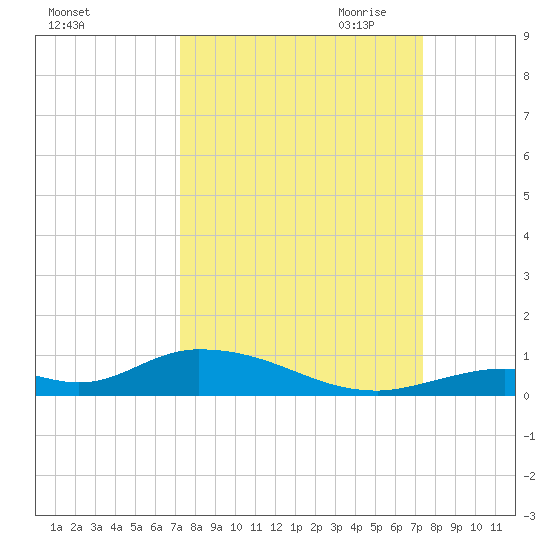 Channel Four tide chart for Saturday, September 23, 2023