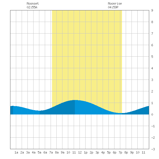 Channel Four tide chart for Monday, September 25, 2023