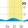 Channel Four tide chart for Monday, September 25, 2023
