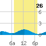 Channel Four tide chart for Tuesday, September 26, 2023
