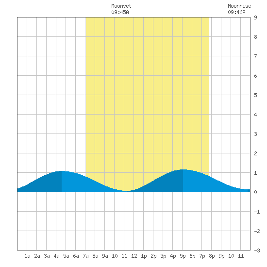 Channel Four tide chart for Saturday, September 2, 2023