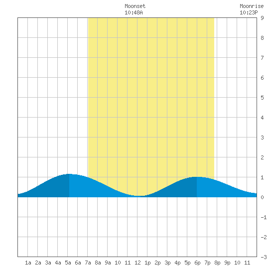 Channel Four tide chart for Sunday, September 3, 2023