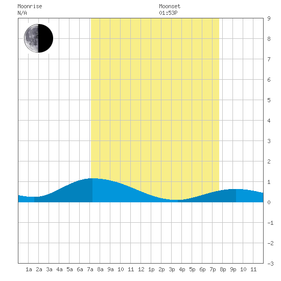 Channel Four tide chart for Wednesday, September 6, 2023