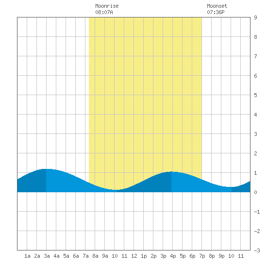 Channel Four tide chart for Sunday, October 15, 2023