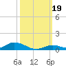 Channel Four tide chart for Thursday, October 19, 2023
