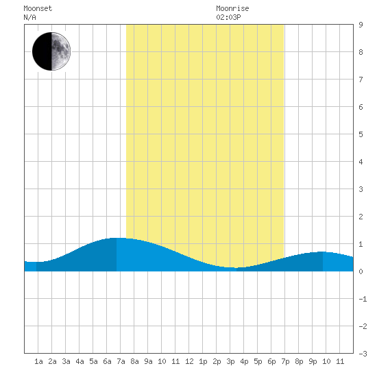 Channel Four tide chart for Saturday, October 21, 2023